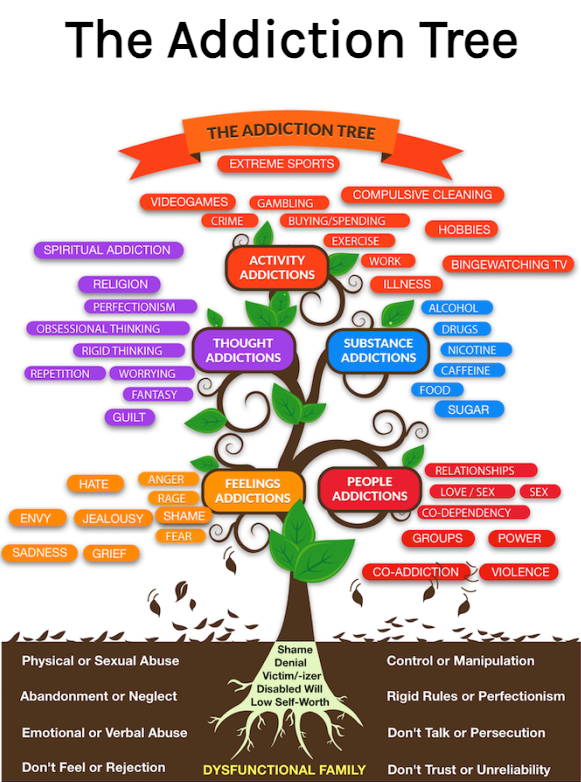 Image of the Addiction Tree which shows how a childhood can lead to wounds that come out in behaviours.